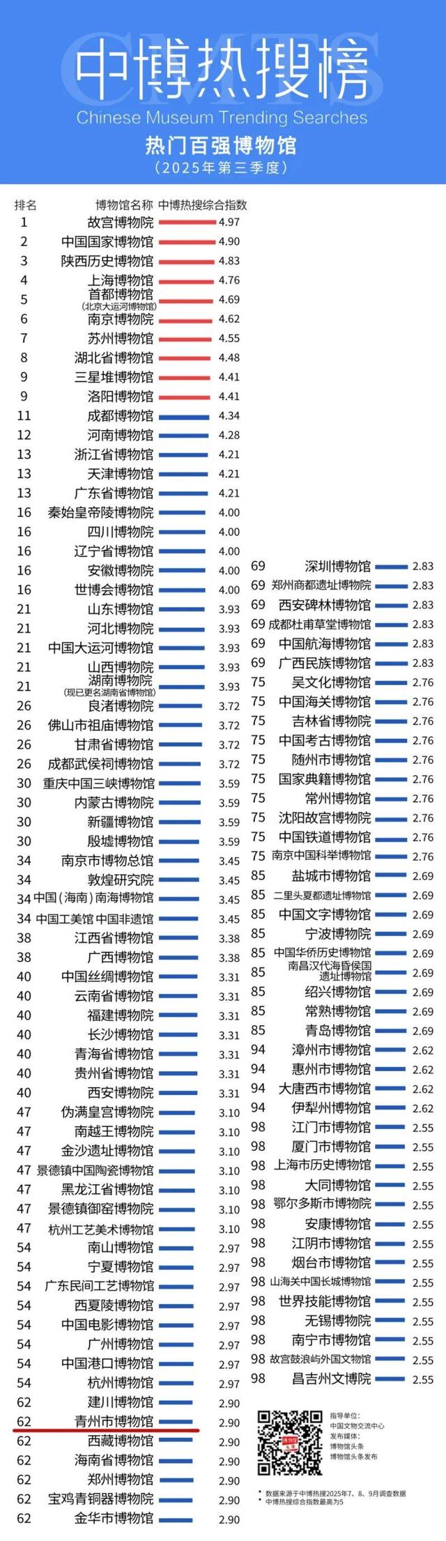 青州博物馆再登“中博热搜榜”百强榜单TOP62、区县馆前50榜单TOP2