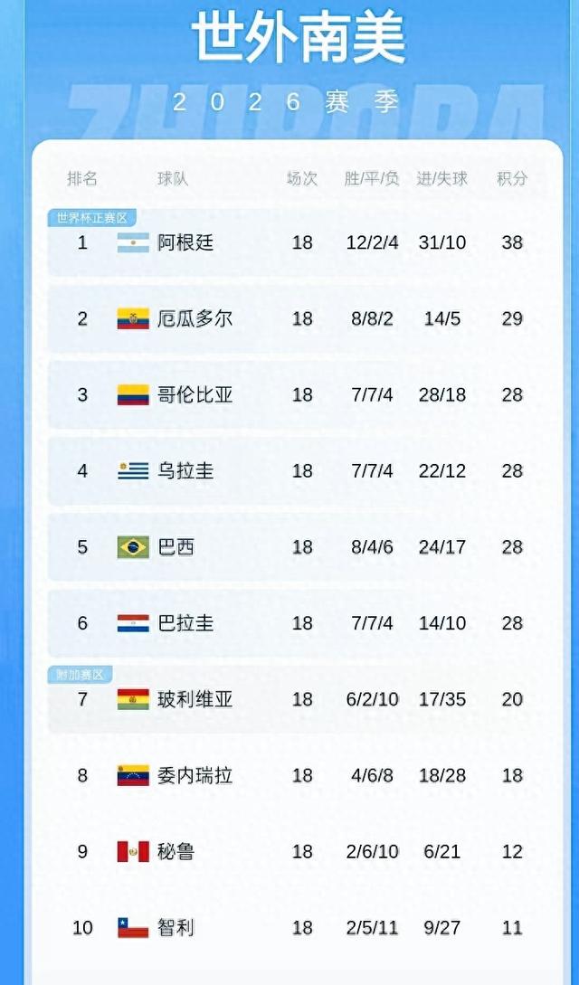 爆冷！从领先4分到无缘世界杯！主帅黯然下课