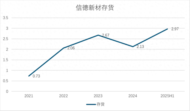 财说丨信德新材股东套现背后，现金流失血与存货高压成隐忧