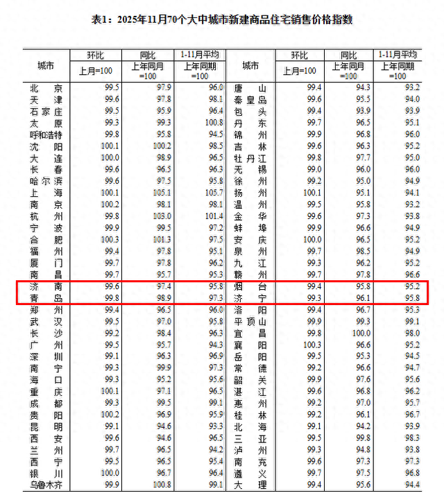 11月份房价出炉！山东四市新房、二手房价格均下降