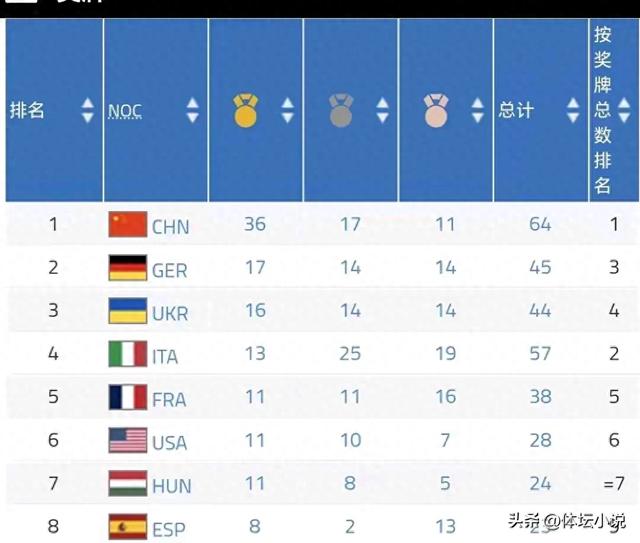 成都世运会最终金牌榜:中国36金17银11铜收官，成金牌&奖牌双第一