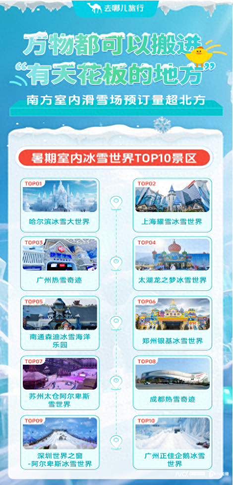 高温催热“室内经济”，室内冲浪、室内海钓搜索热度增10倍
