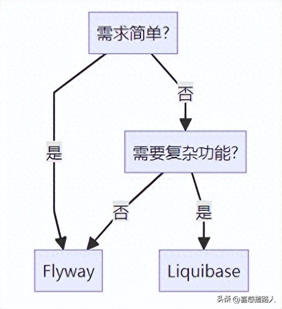 SpringBoot数据库版本控制:Flyway与Liquibase深度解析插图1 SpringBoot数据库版本控制:Flyway与Liquibase深度解析