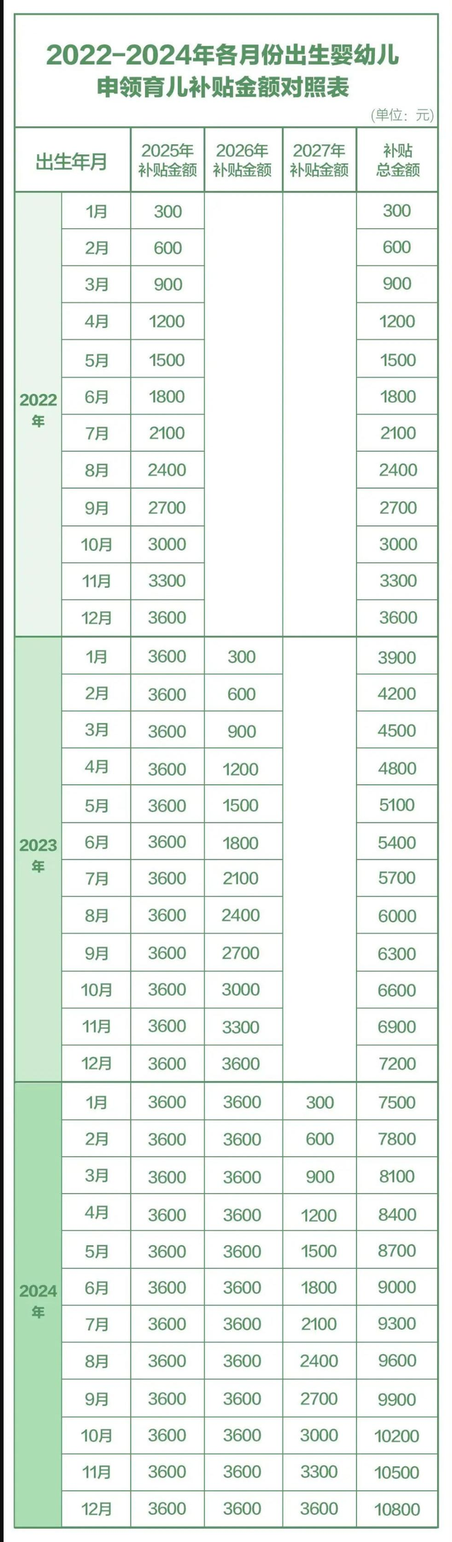 2022 年后出生的娃，每年能领 3600！网友：“给 100 万也不生”