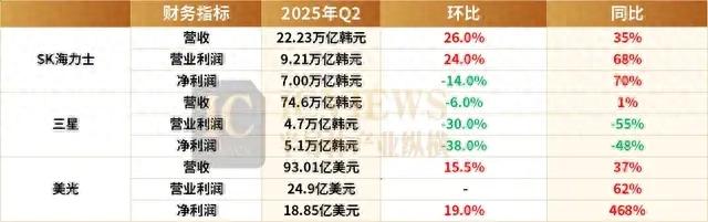 存储芯片Q2对局，谁是真赢家？