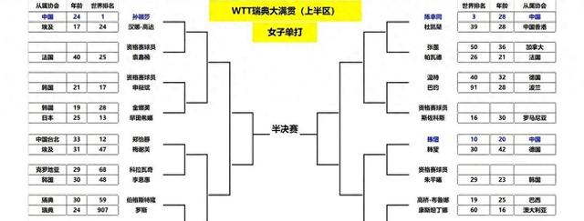 瑞典大满贯：国乒捷报！陈垣宇3-1陈幸同3-0孙颖莎出战