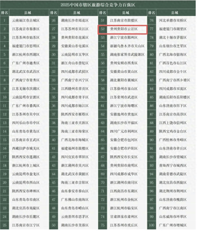 云岩区上榜2025中国市辖区旅游综合竞争力百强区