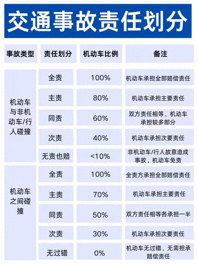 交通事故责任认定，交警的“判决书”到底怎么看？点赞收藏工具书