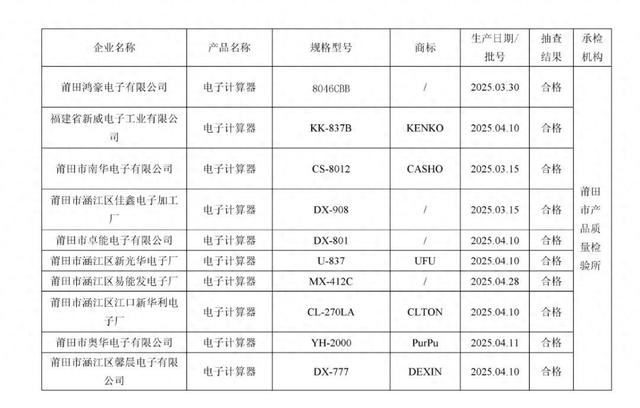 福建省莆田市市场监督管理局公示2025年上半年电子计算器产品质量市级监督抽查结果
