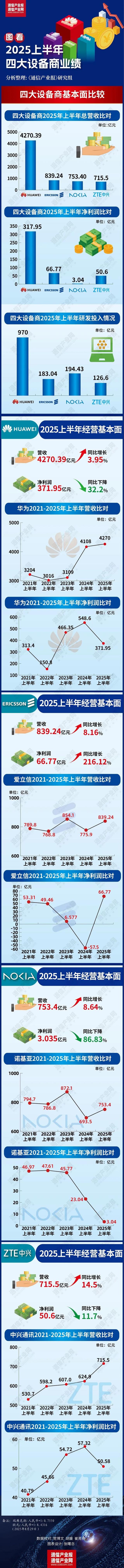 一张图：全球四大通信设备商上半年成绩单