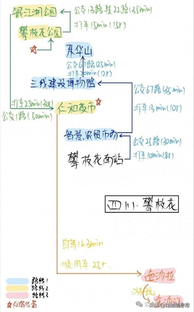 来到攀枝花，你第一时间想到的是啥？（看看旅游攻略）