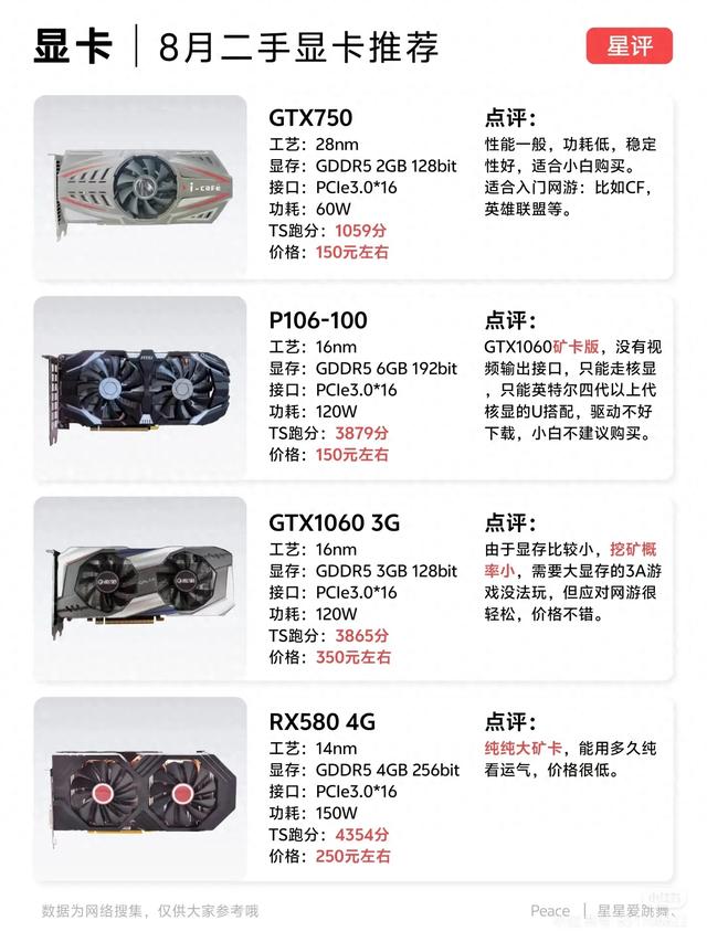 8月二手显卡地雷图：150块就能爽，但别踩这几个坑！