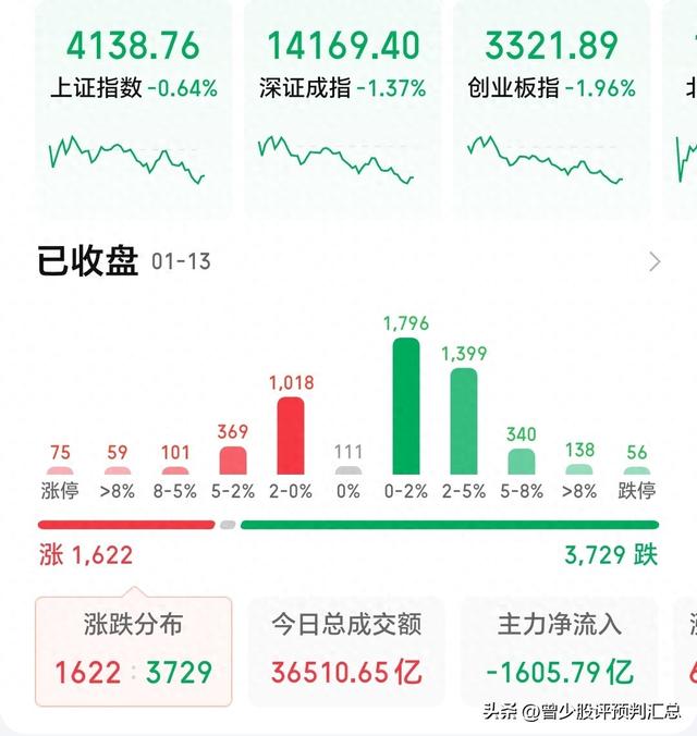 A股放量调整	，不出意外周三大盘这样走，且看十大股评预判