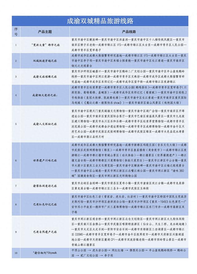 一卡畅游双城！“巴蜀走廊·成渝同行”精品线路发布