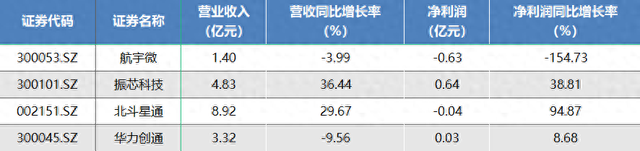 导航芯片上市公司半年报解读