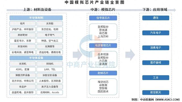 2025年中国模拟芯片产业链图谱及投资布局分析