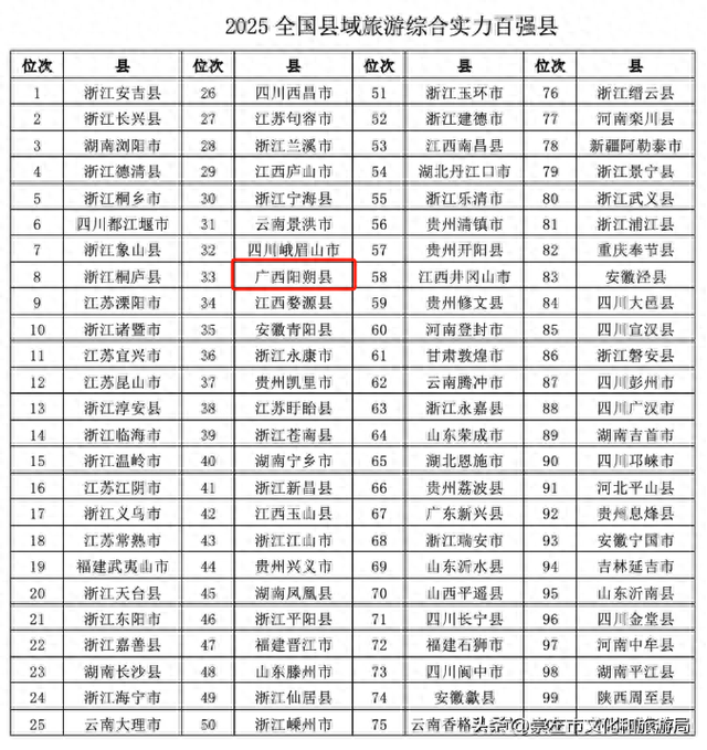 凭祥上榜！小而美、精而特！广西7地入选全国百强+百佳！8县市上榜“旅游发展最快”
