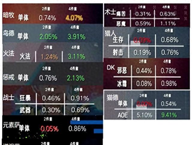 优化T1（魔兽世界时光服熔火之心T1 套装实测曝光多数提升仅 1）