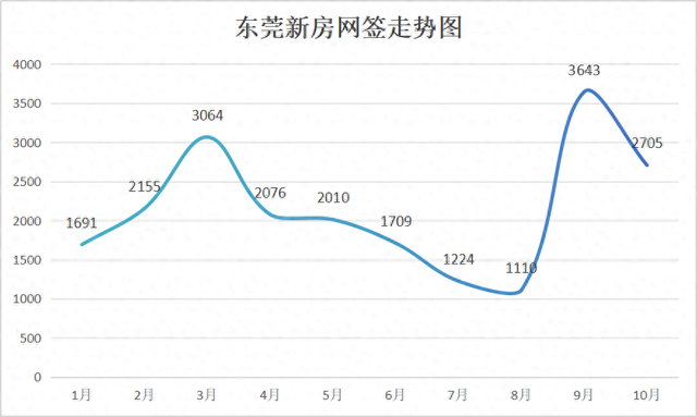 东莞在提楼市信心了！
