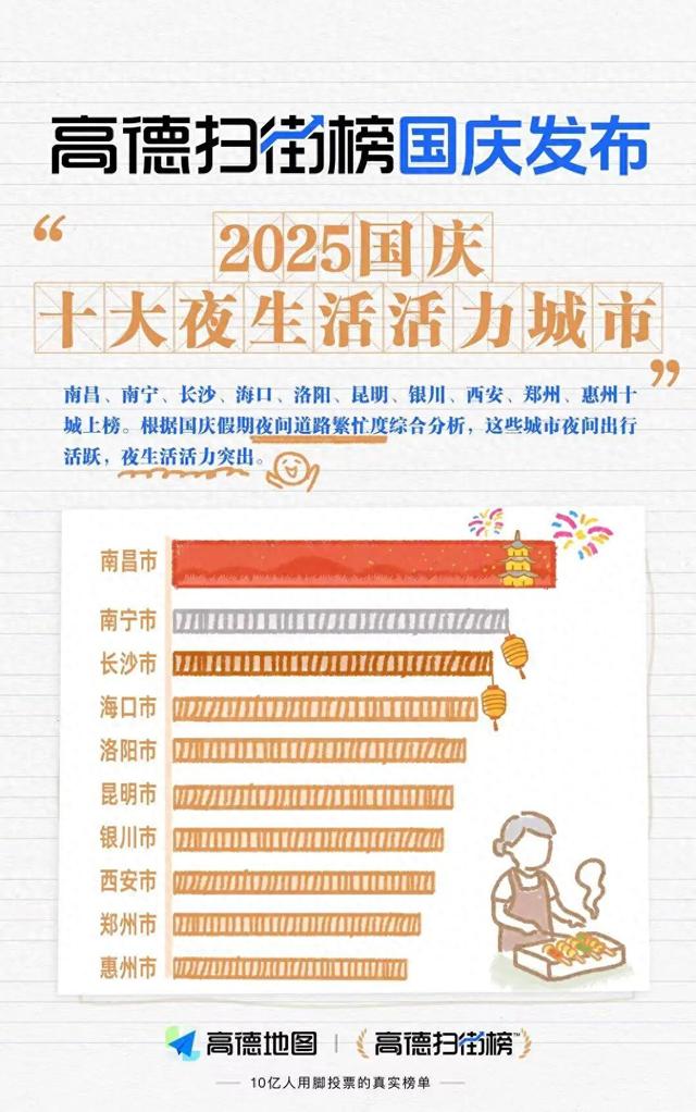 国庆夜生活活力榜：长沙凭“深夜烟火气”领跑，22点夜生活才刚开场