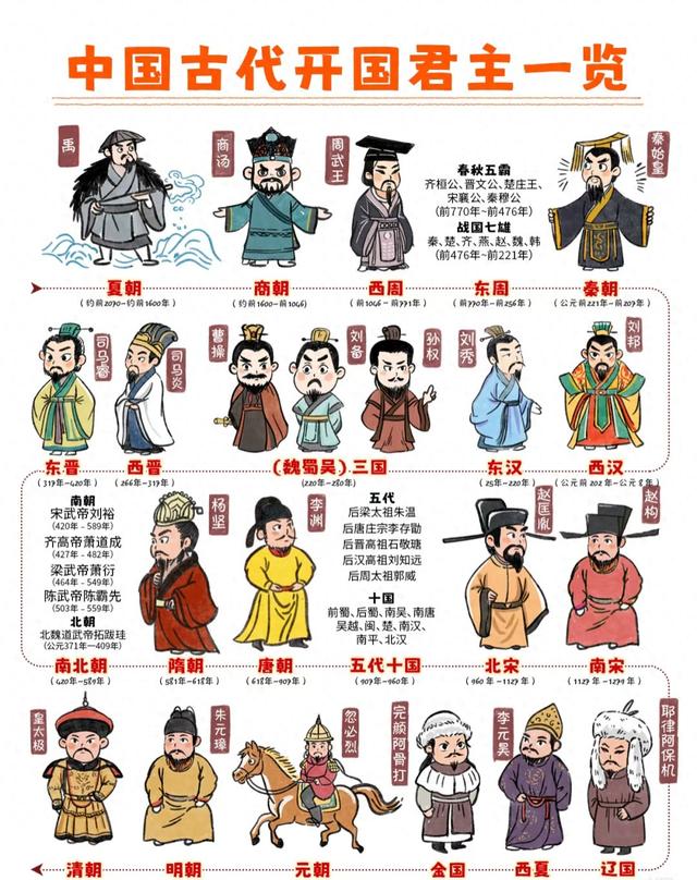 晋朝之后的朝代顺序（一图读懂从远古到新中国）