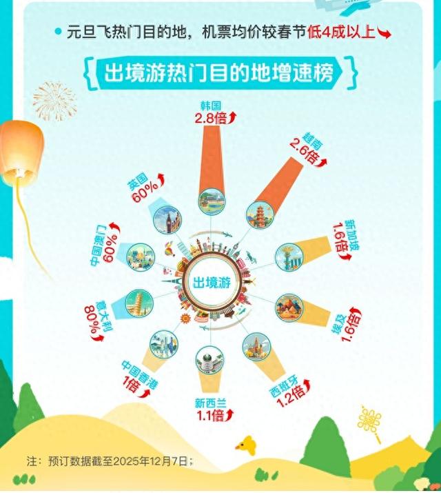错峰拼假“请3休8”，元旦出境游热度上升，平台：热门航线机票价较春节低四成