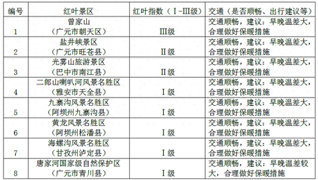 层林尽染正当时！四川红叶观赏指数发布，广元三景区上榜