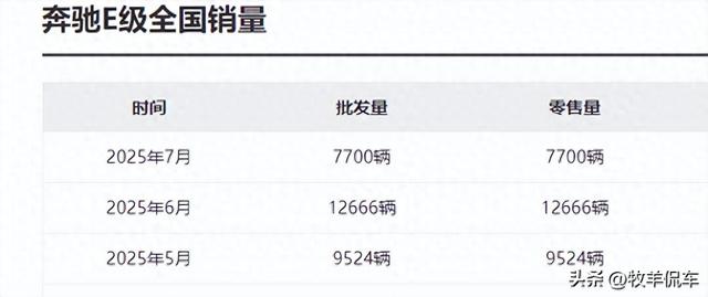 价格降至40多万，7月仅售7700台，奔驰E级销量暴跌还是因价格偏高
