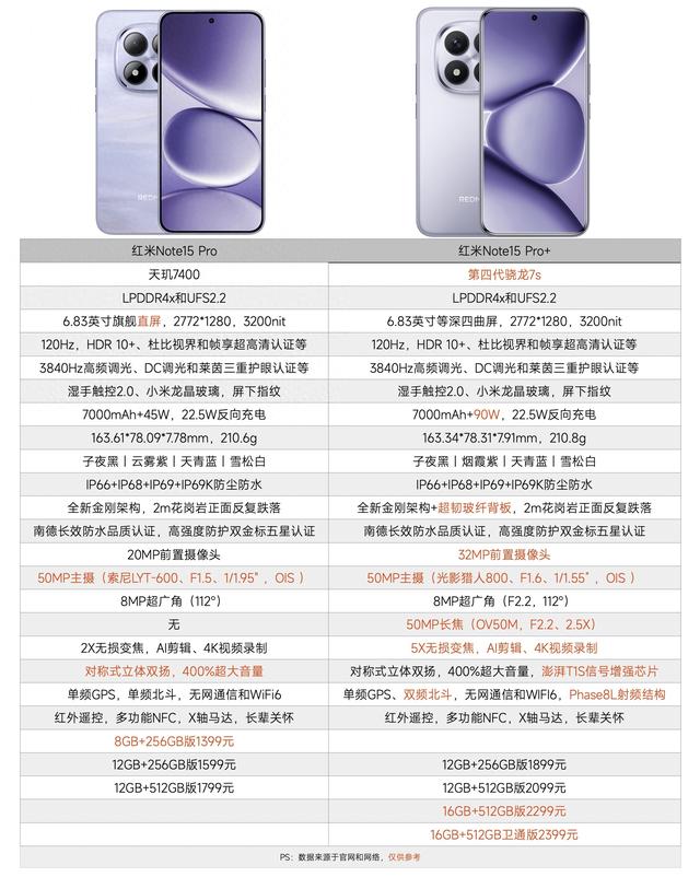 相差300元，红米Note15 Pro和Note15 Pro+对比，差距比想象中更大