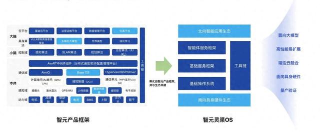 平台化战略再进一步，智元推出首个具身智能操作系统