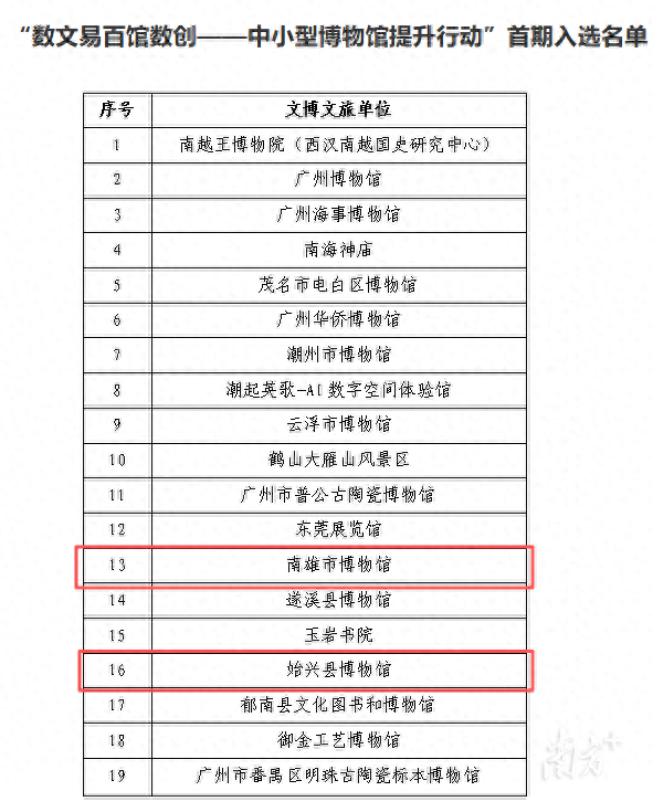 韶关这两家博物馆入选省级“数智化”提升名单！