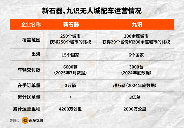1 万台，无人城配规模之战打响了