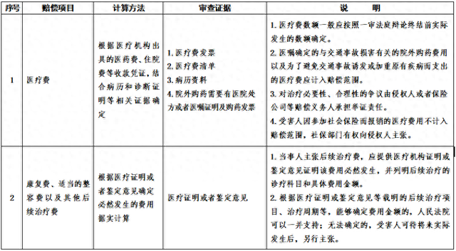 山东公布交通事故损害赔偿标准，明年1月1日起施行
