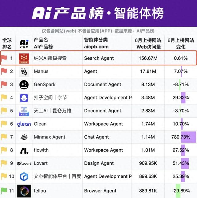 智能体榜第一，纳米 AI 凭什么