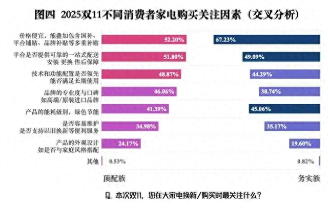 实用党赢了？双11年轻人家电消费观：务实为主、性能外观全都要
