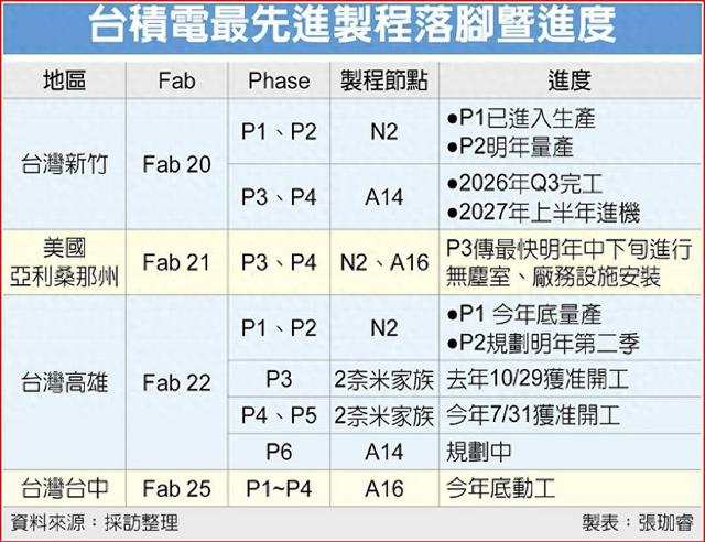 台积电高雄厂加速建设：全面承接2nm及先进制程，进度远超美国厂