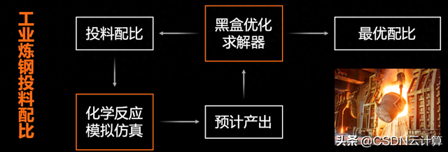 黑盒优化法（达摩院求解器升级 覆盖黑盒优化难题）