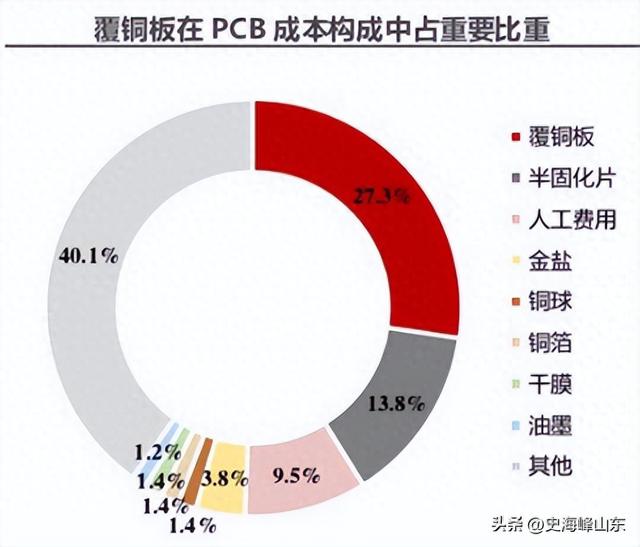 一年狂销200亿，覆铜板国内第一