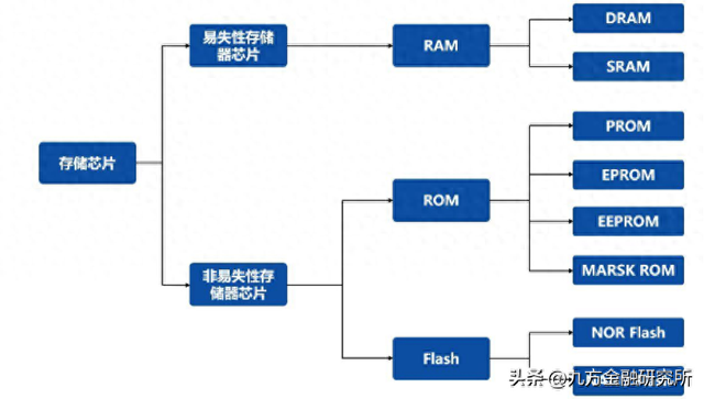 【行业研究】储存芯片到底有哪些机会？
