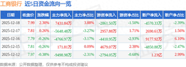 工商银行（601398）12月18日主力资金净买入7431.84万元