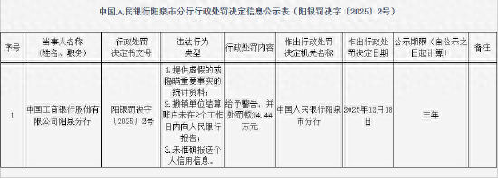 工商银行阳泉分行被罚34.44万元：提供虚假的或隐瞒重要事实的统计资料等