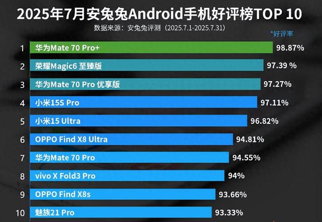 7月份安卓手机好评榜：魅族21 Pro上榜！