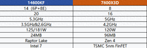 游戏表现谁更流畅？Intel 14600KF 对比 AMD 7800X3D，谁更强