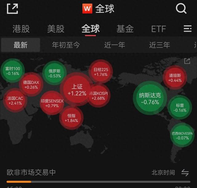 全球股市集体反弹，黄金突破4200