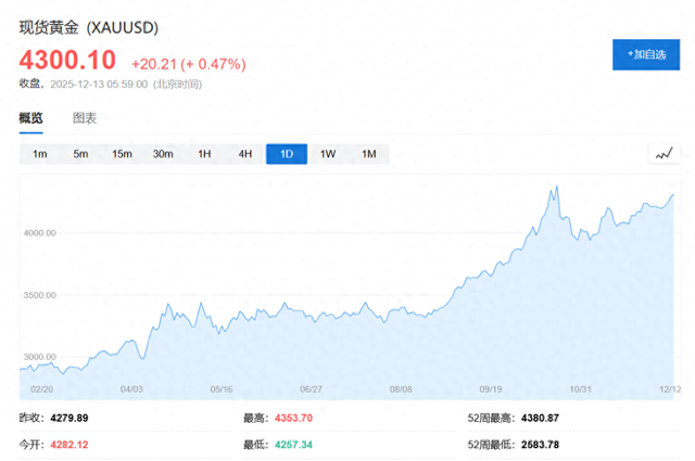10月净买入49吨！央行购金依然强劲，高盛：“代币化黄金”目前还非金价主力