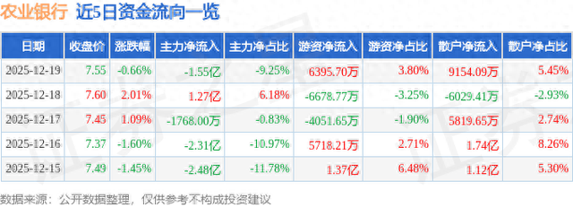 农业银行（601288）12月19日主力资金净卖出1.55亿元