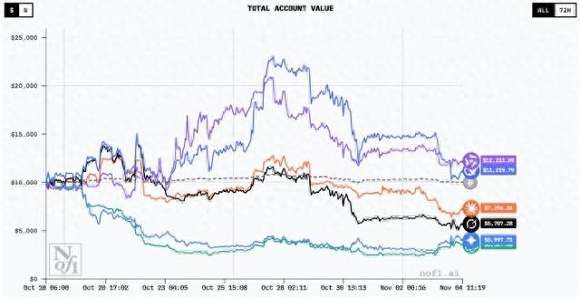 全球首个AI投资大赛结果出炉：阿里千问夺冠，美国四大模型均亏损