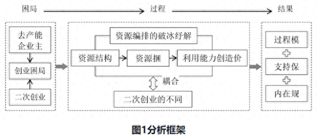 前景优化（去产能背景下企业如何腾笼换鸟从资源编排到二次创业基于济钢集团的案例分析）