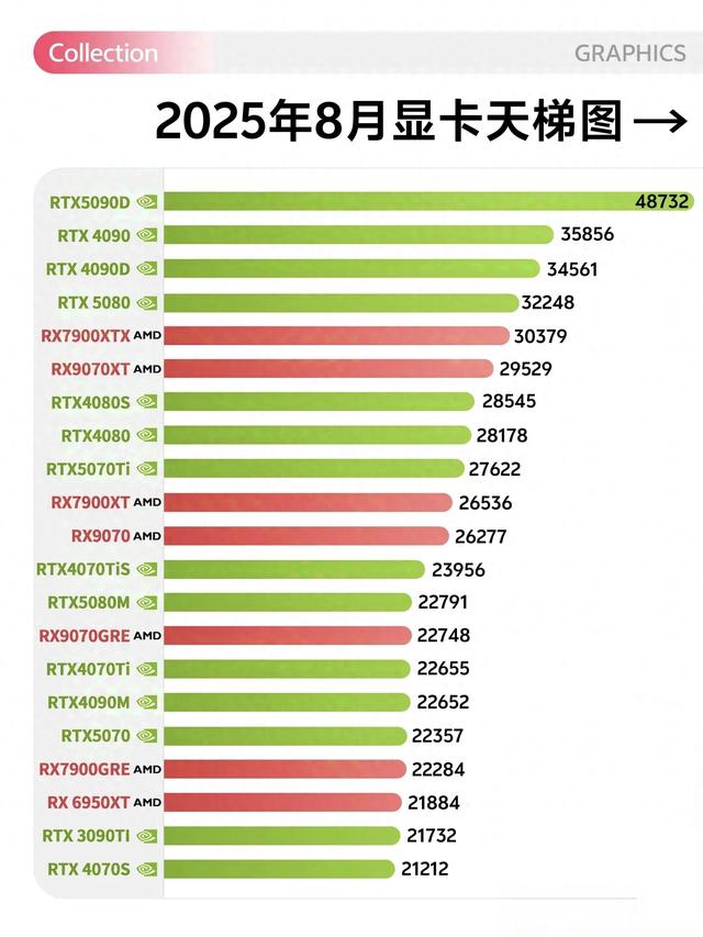 核弹级显卡大乱斗RTX 5090D屠榜，但AMD的“9070XT”突然杀疯了？