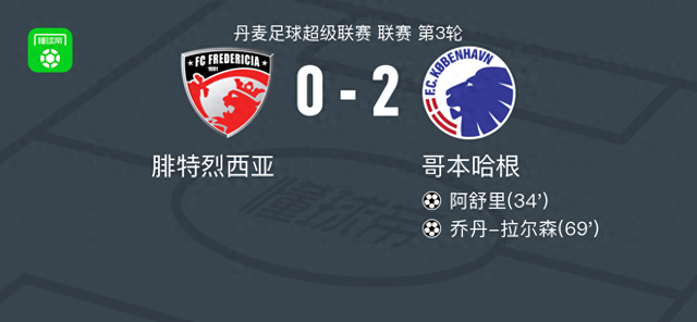 哥本哈根2-0腓特烈西亚，阿舒里建功，乔丹-拉尔森锦上添花
